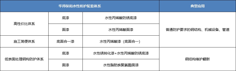 華邦保和水性丙烯酸涂料典型應(yīng)用配套
